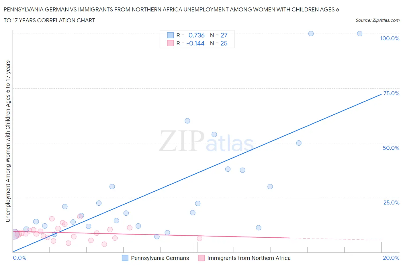 Pennsylvania German vs Immigrants from Northern Africa Unemployment Among Women with Children Ages 6 to 17 years