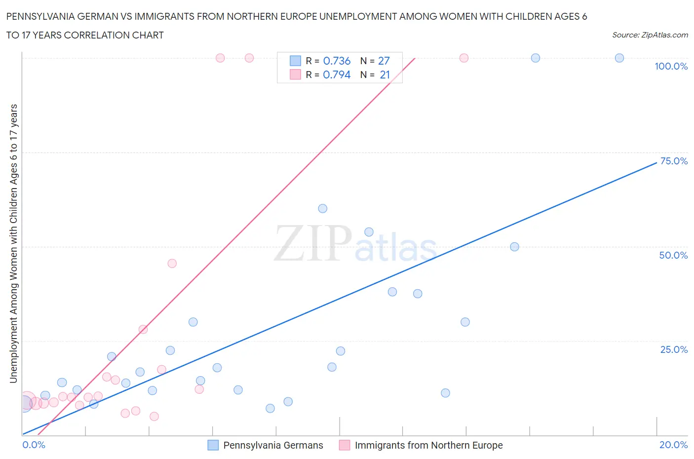 Pennsylvania German vs Immigrants from Northern Europe Unemployment Among Women with Children Ages 6 to 17 years