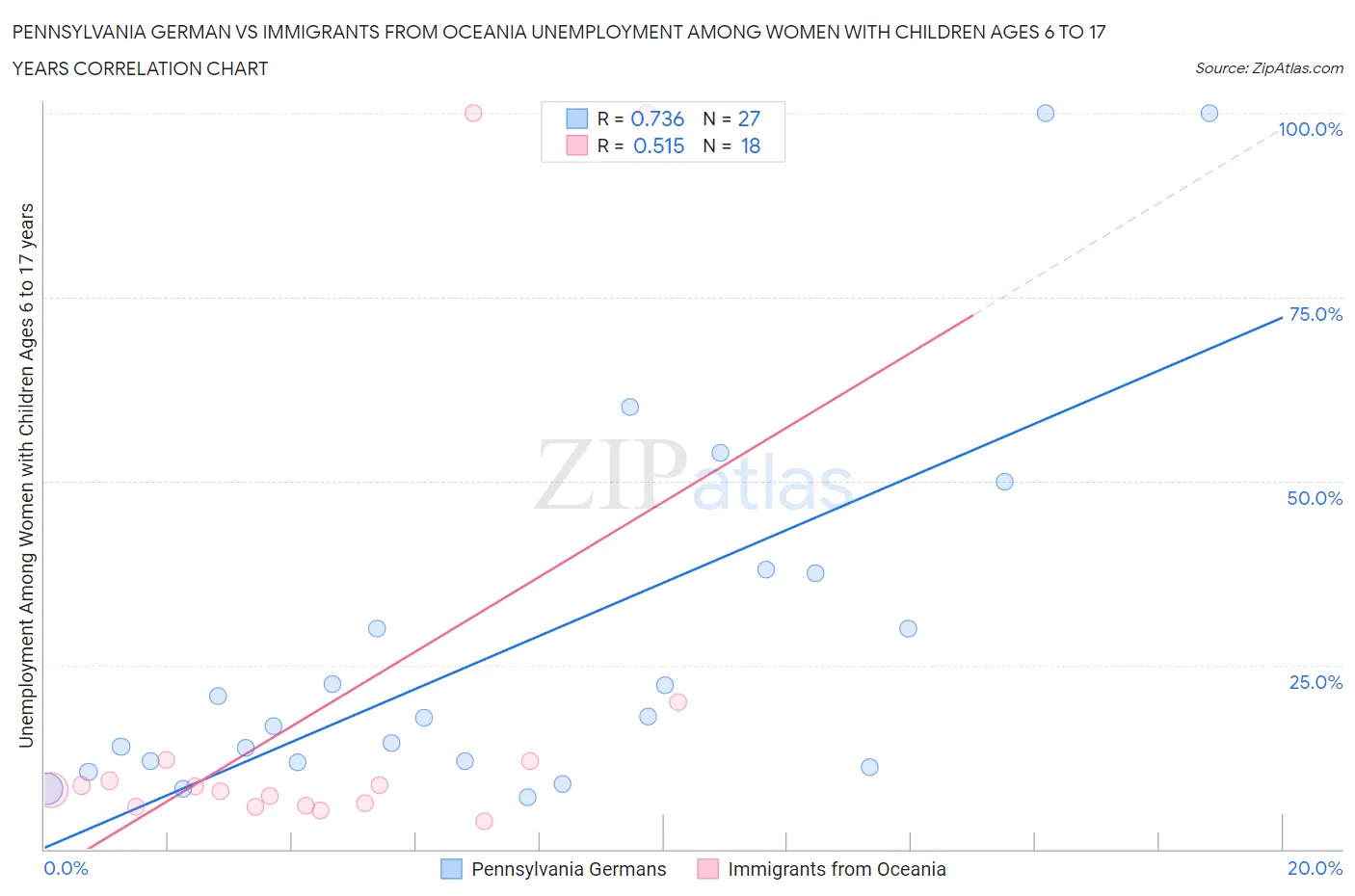 Pennsylvania German vs Immigrants from Oceania Unemployment Among Women with Children Ages 6 to 17 years