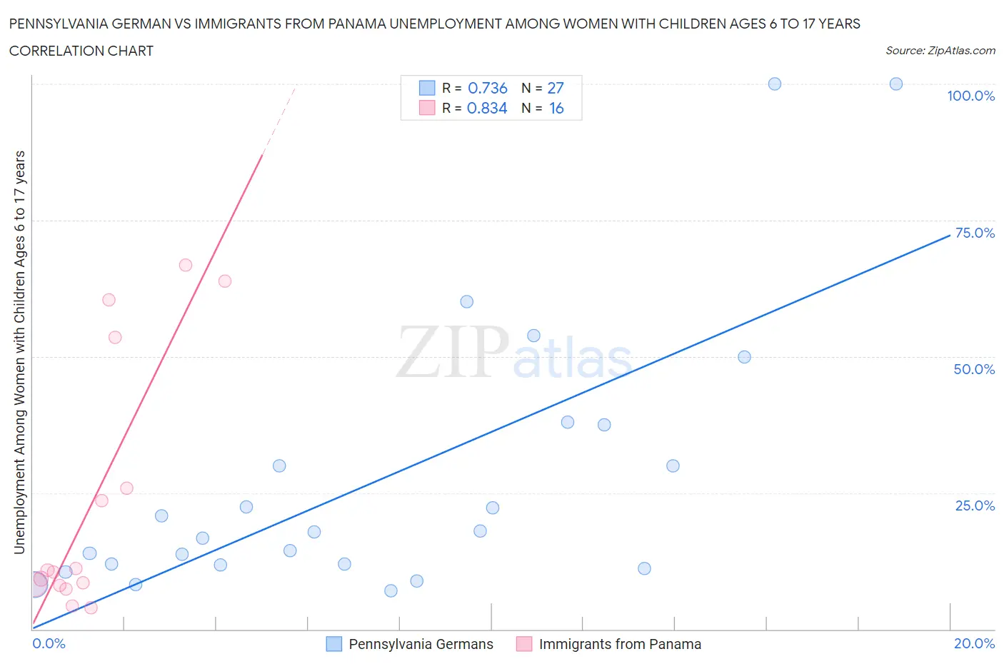 Pennsylvania German vs Immigrants from Panama Unemployment Among Women with Children Ages 6 to 17 years