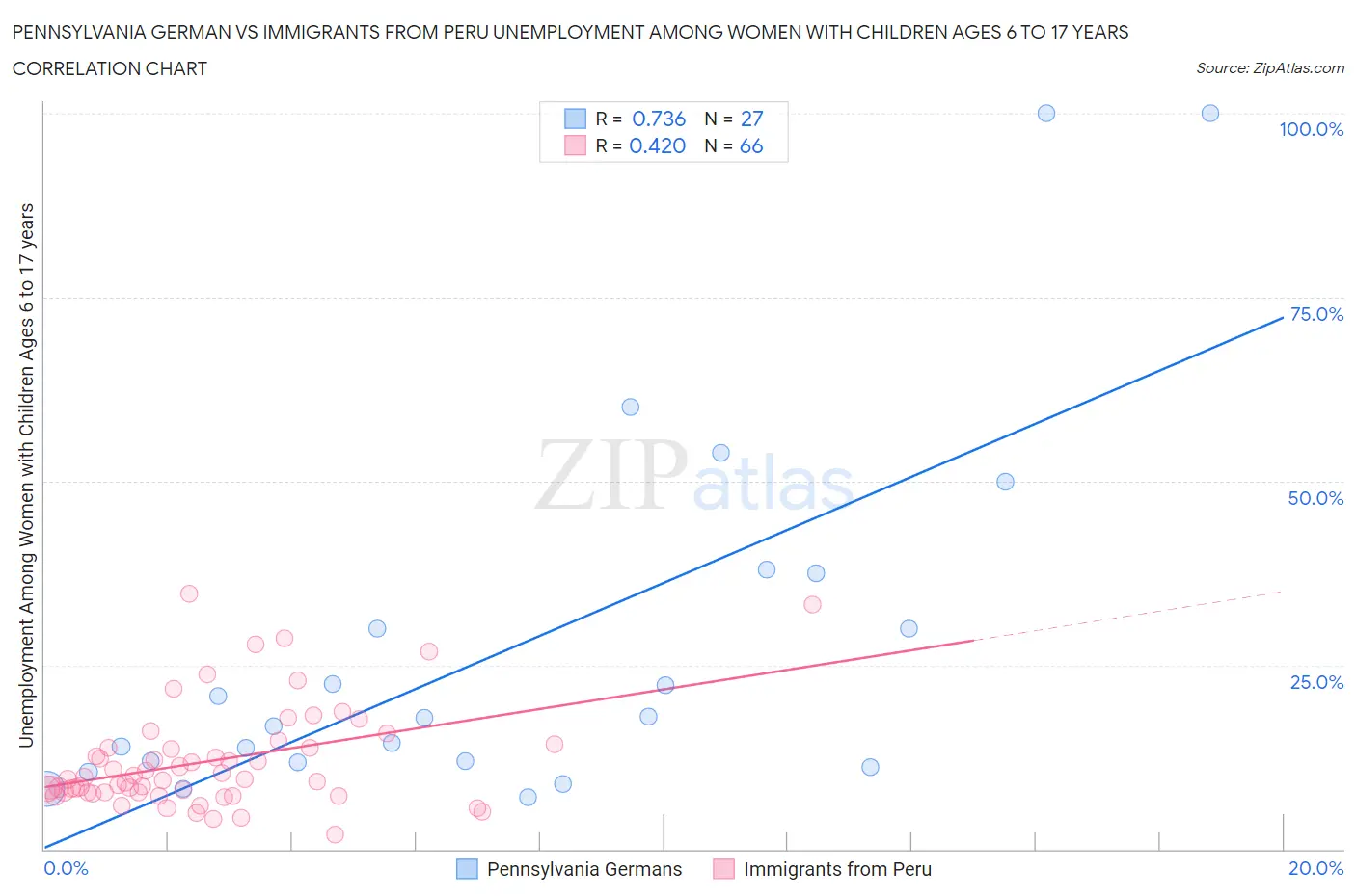 Pennsylvania German vs Immigrants from Peru Unemployment Among Women with Children Ages 6 to 17 years