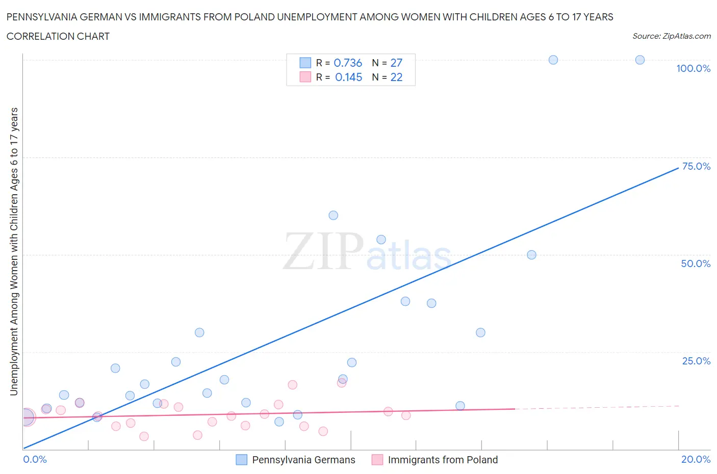 Pennsylvania German vs Immigrants from Poland Unemployment Among Women with Children Ages 6 to 17 years