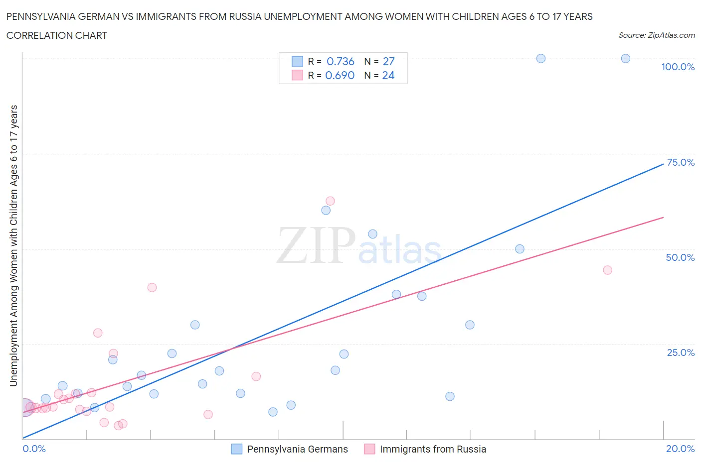 Pennsylvania German vs Immigrants from Russia Unemployment Among Women with Children Ages 6 to 17 years