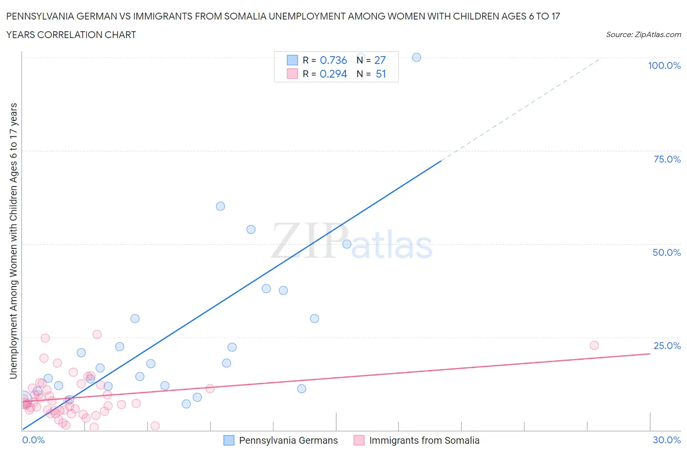 Pennsylvania German vs Immigrants from Somalia Unemployment Among Women with Children Ages 6 to 17 years