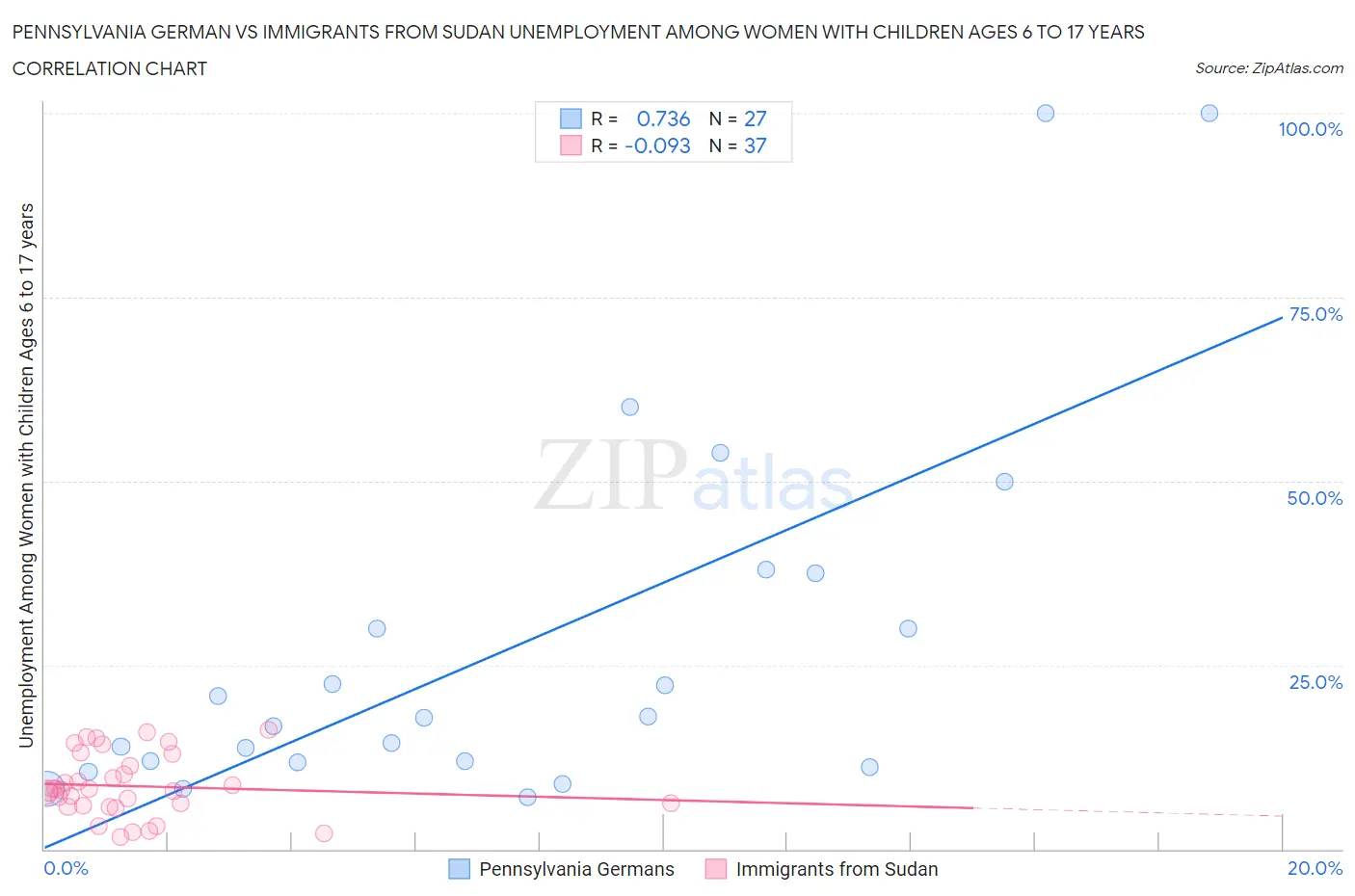Pennsylvania German vs Immigrants from Sudan Unemployment Among Women with Children Ages 6 to 17 years