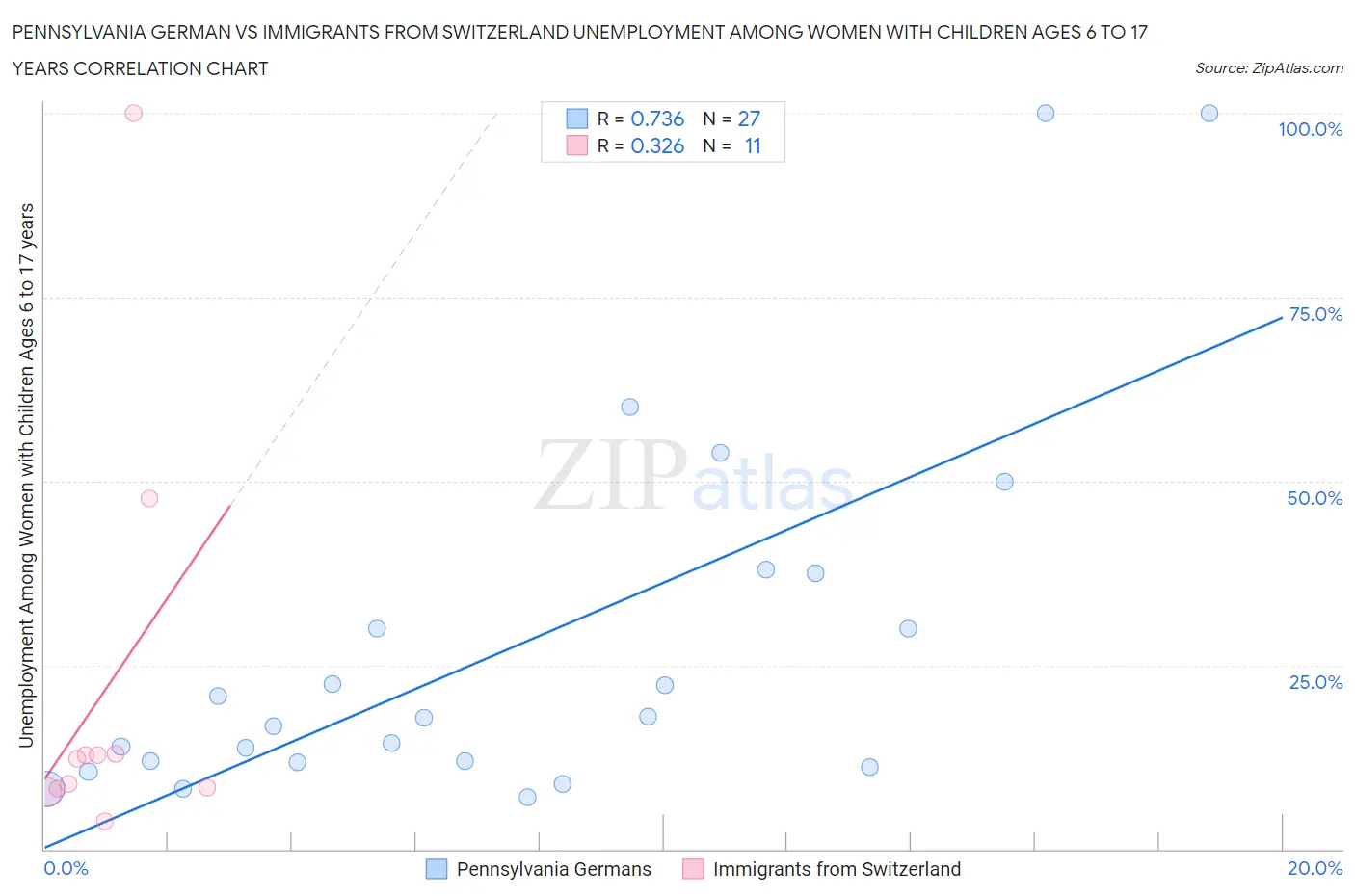 Pennsylvania German vs Immigrants from Switzerland Unemployment Among Women with Children Ages 6 to 17 years
