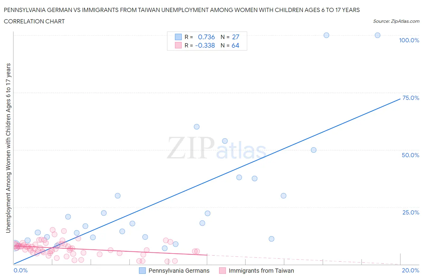 Pennsylvania German vs Immigrants from Taiwan Unemployment Among Women with Children Ages 6 to 17 years