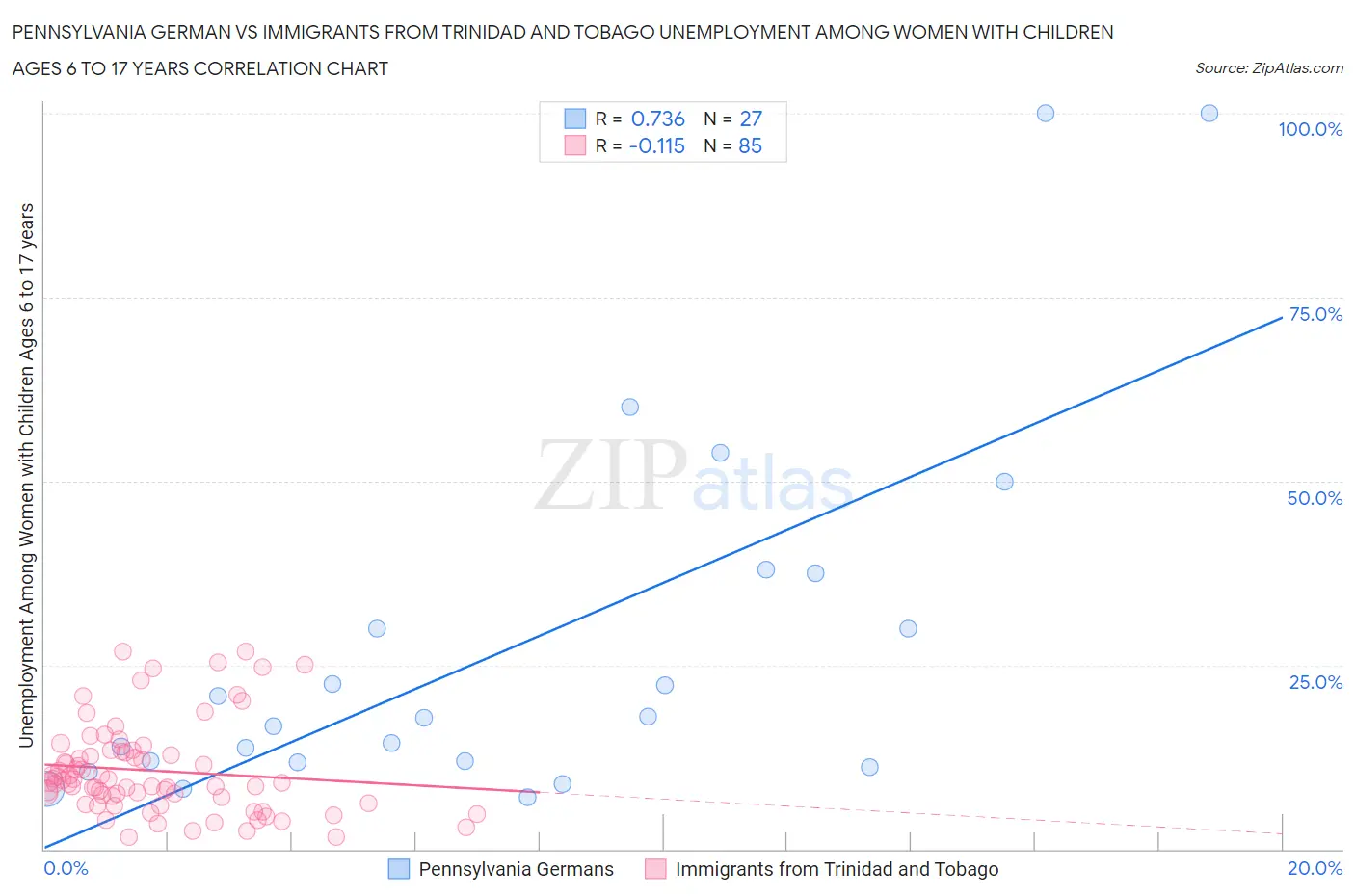 Pennsylvania German vs Immigrants from Trinidad and Tobago Unemployment Among Women with Children Ages 6 to 17 years