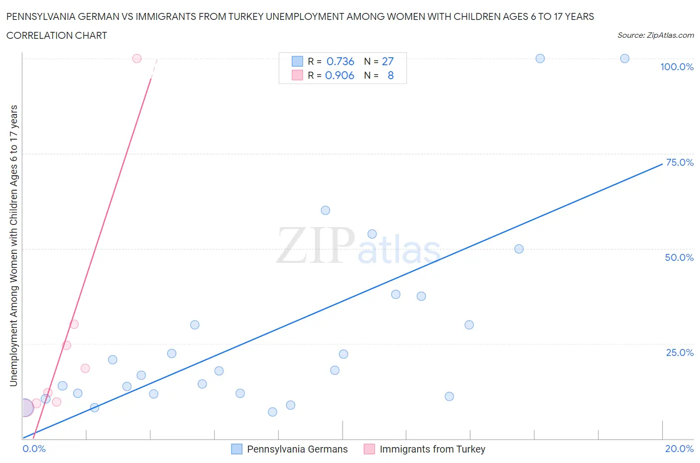 Pennsylvania German vs Immigrants from Turkey Unemployment Among Women with Children Ages 6 to 17 years