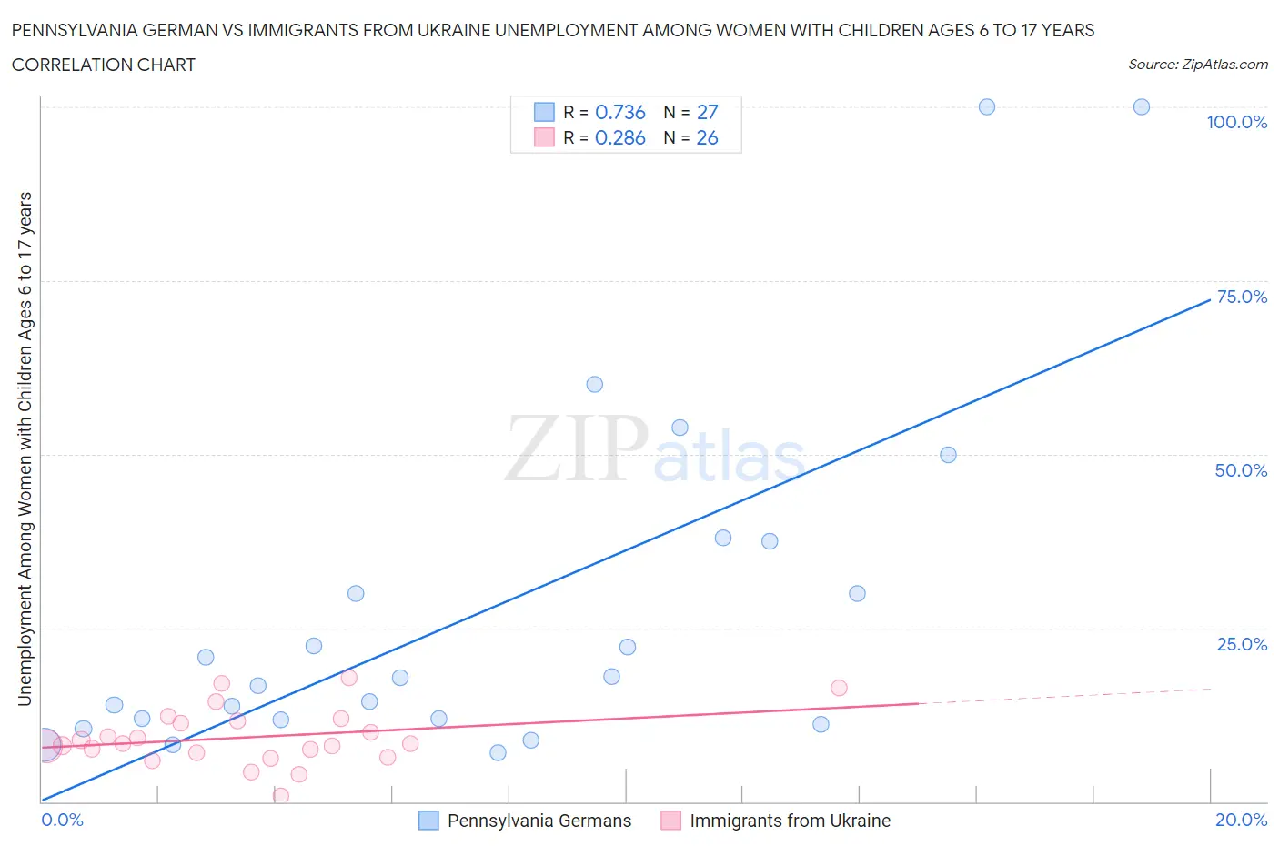 Pennsylvania German vs Immigrants from Ukraine Unemployment Among Women with Children Ages 6 to 17 years