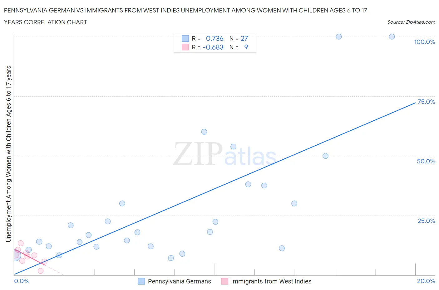 Pennsylvania German vs Immigrants from West Indies Unemployment Among Women with Children Ages 6 to 17 years