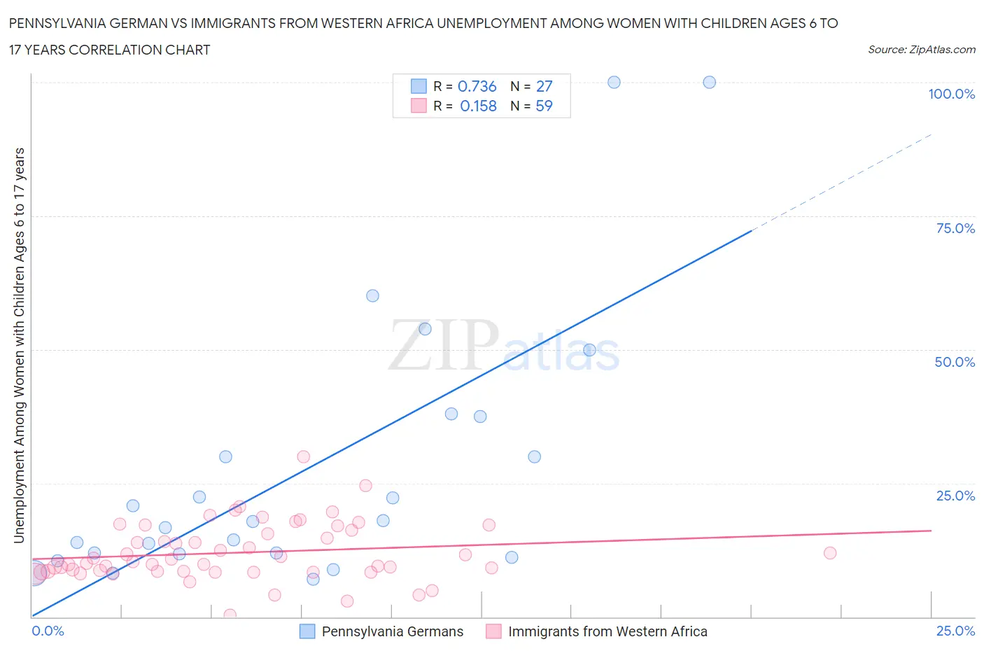 Pennsylvania German vs Immigrants from Western Africa Unemployment Among Women with Children Ages 6 to 17 years