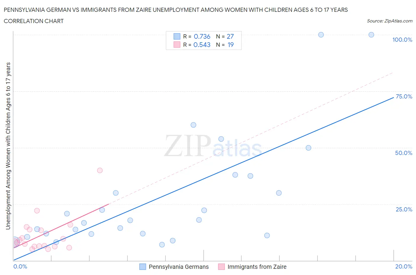 Pennsylvania German vs Immigrants from Zaire Unemployment Among Women with Children Ages 6 to 17 years