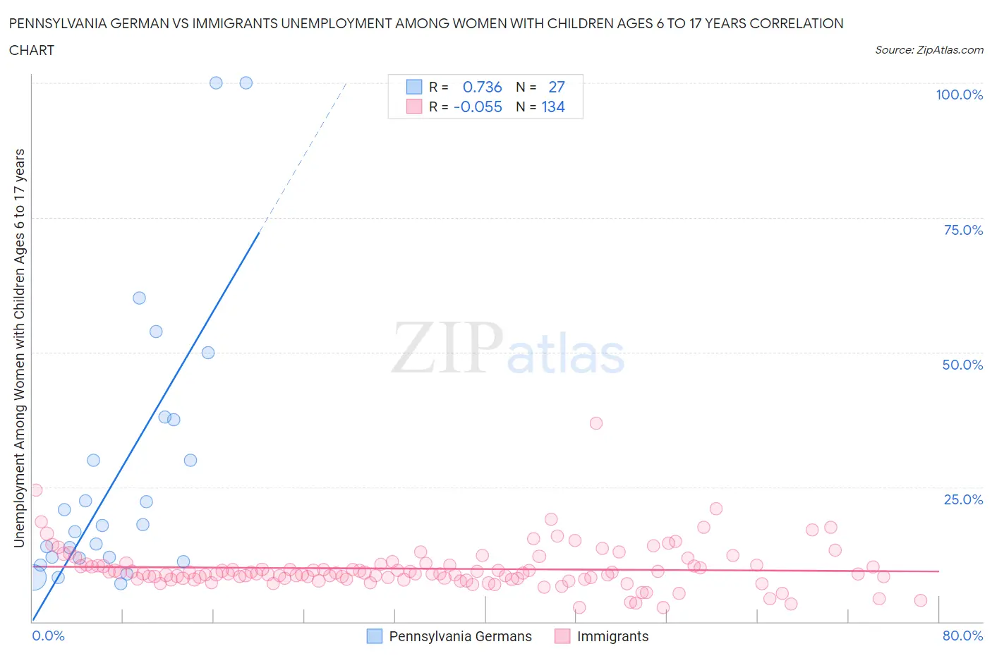 Pennsylvania German vs Immigrants Unemployment Among Women with Children Ages 6 to 17 years
