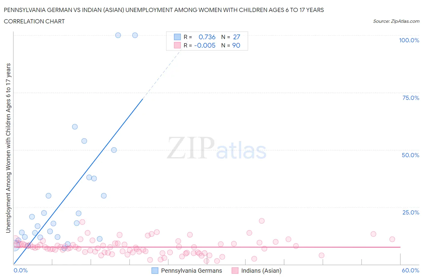 Pennsylvania German vs Indian (Asian) Unemployment Among Women with Children Ages 6 to 17 years