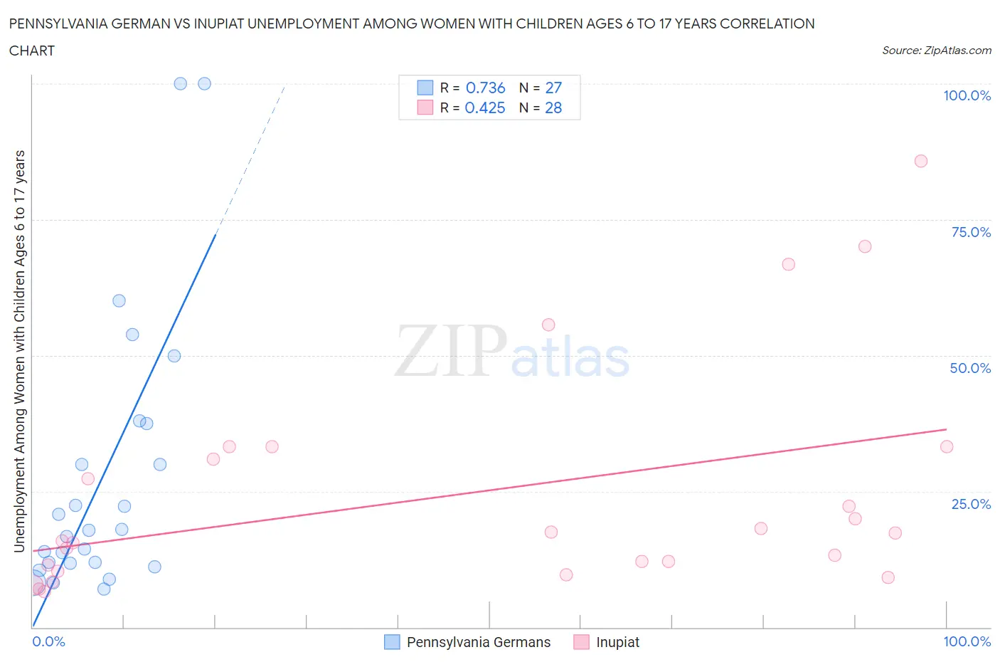 Pennsylvania German vs Inupiat Unemployment Among Women with Children Ages 6 to 17 years
