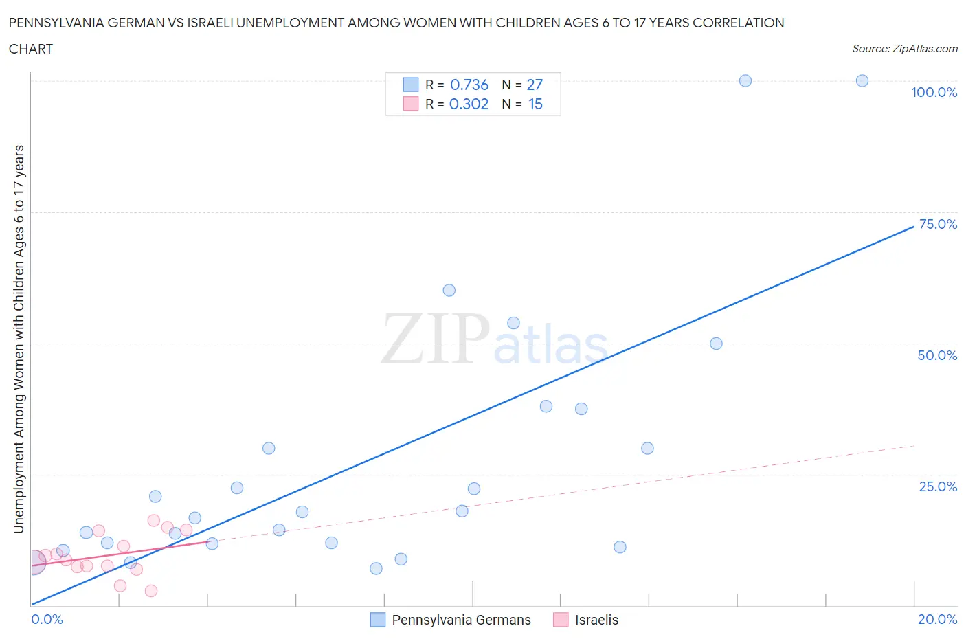 Pennsylvania German vs Israeli Unemployment Among Women with Children Ages 6 to 17 years