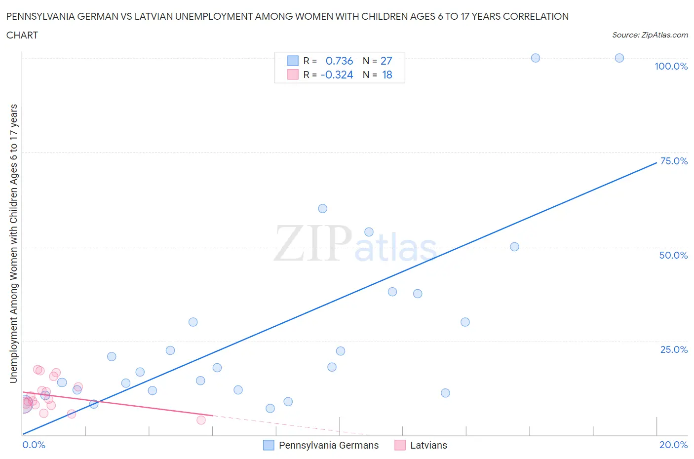 Pennsylvania German vs Latvian Unemployment Among Women with Children Ages 6 to 17 years