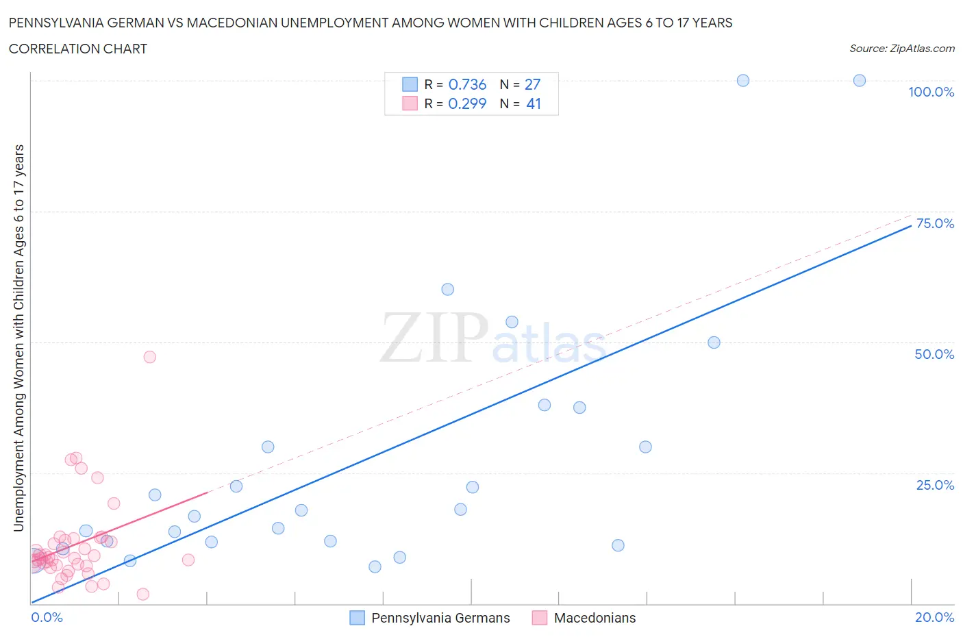 Pennsylvania German vs Macedonian Unemployment Among Women with Children Ages 6 to 17 years