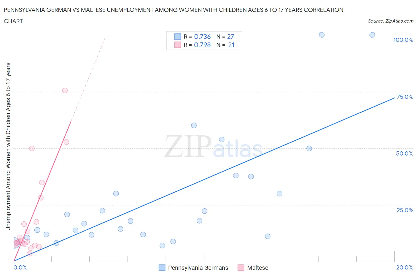 Pennsylvania German vs Maltese Unemployment Among Women with Children Ages 6 to 17 years