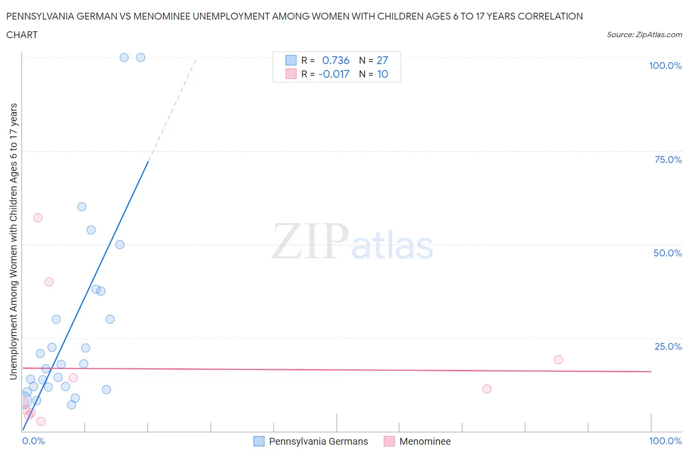 Pennsylvania German vs Menominee Unemployment Among Women with Children Ages 6 to 17 years