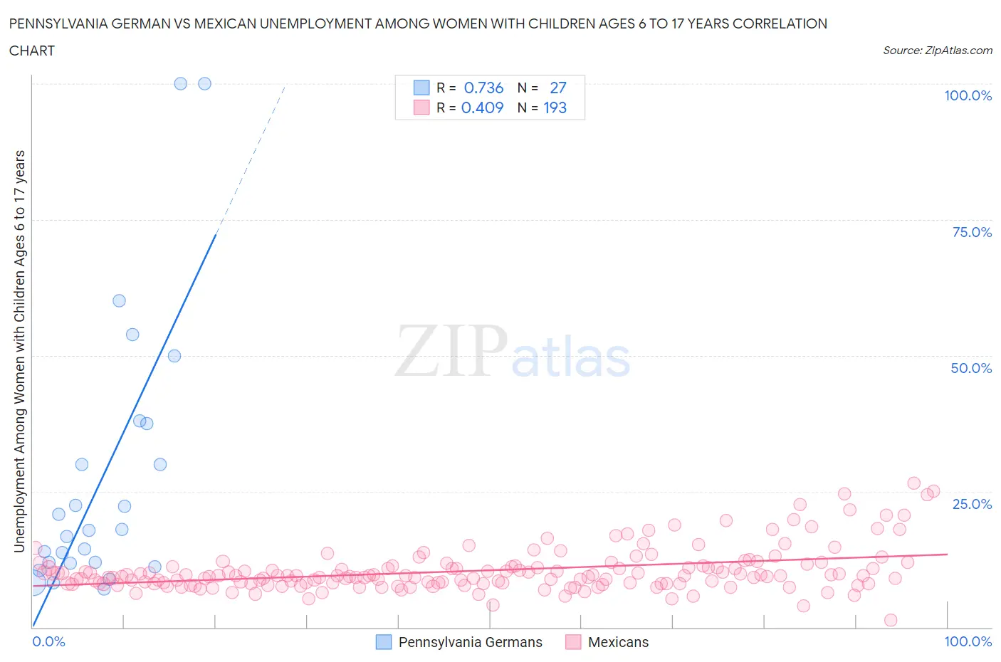 Pennsylvania German vs Mexican Unemployment Among Women with Children Ages 6 to 17 years