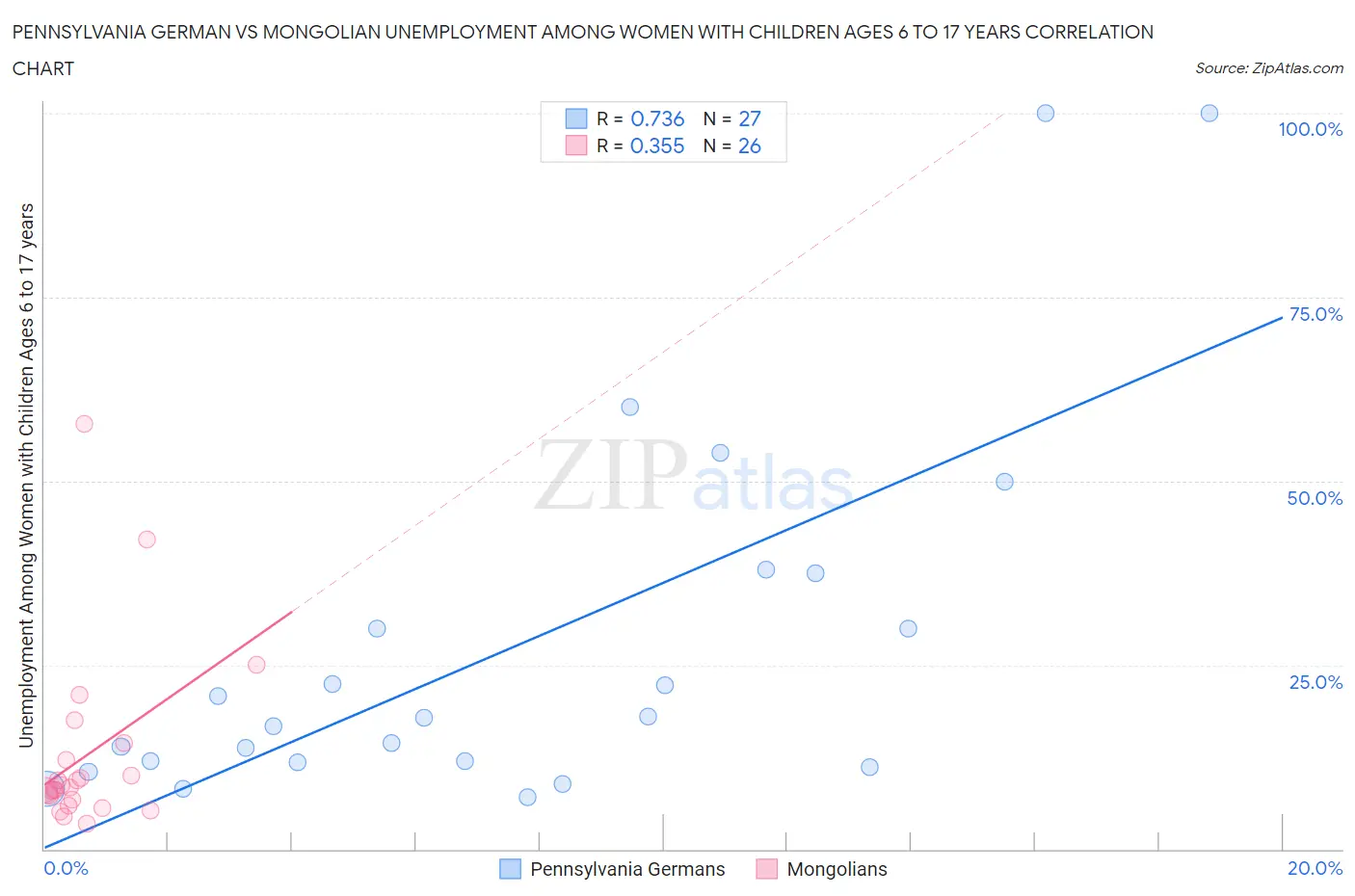 Pennsylvania German vs Mongolian Unemployment Among Women with Children Ages 6 to 17 years