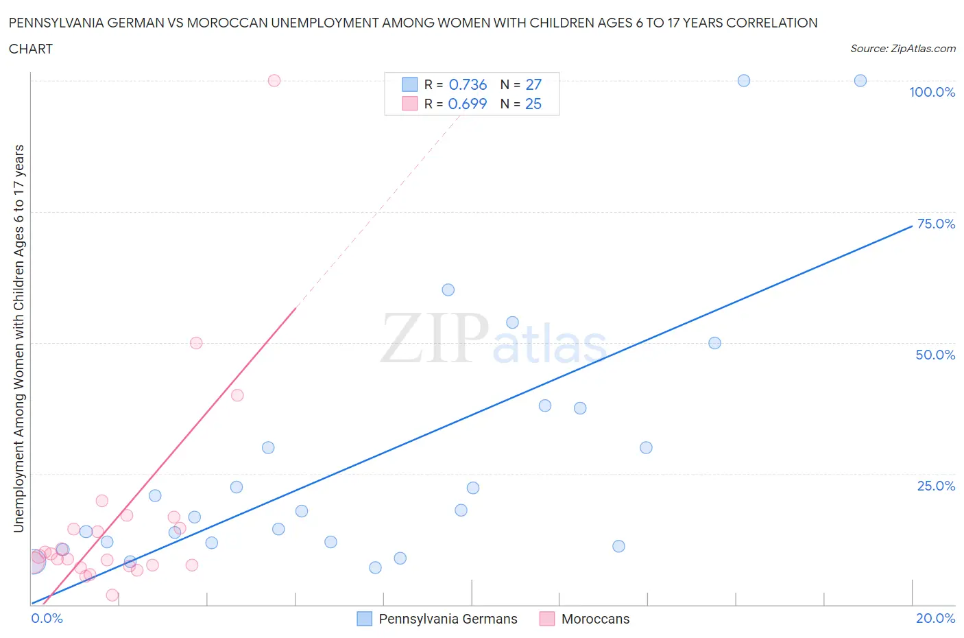 Pennsylvania German vs Moroccan Unemployment Among Women with Children Ages 6 to 17 years
