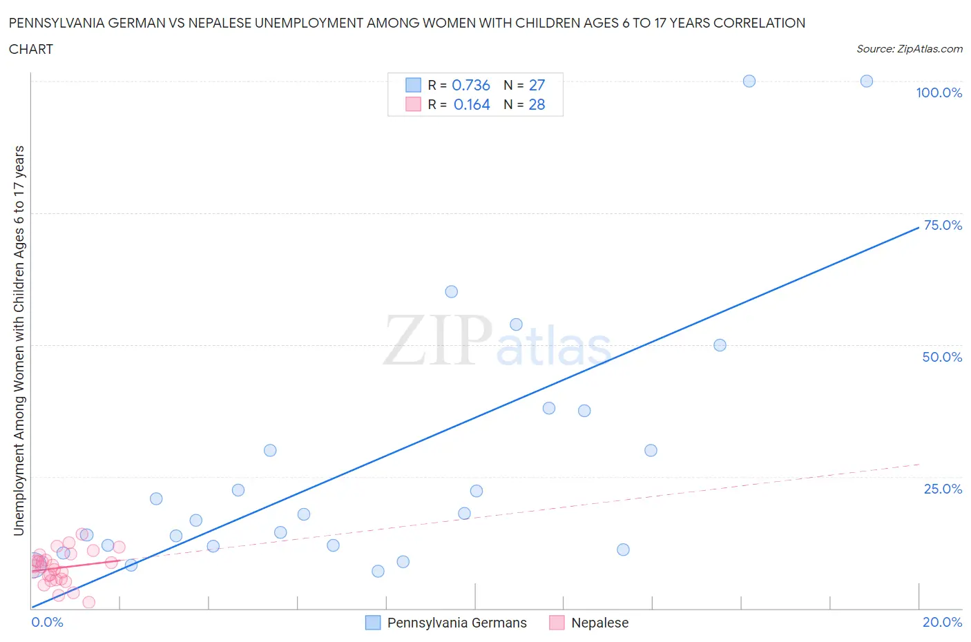 Pennsylvania German vs Nepalese Unemployment Among Women with Children Ages 6 to 17 years