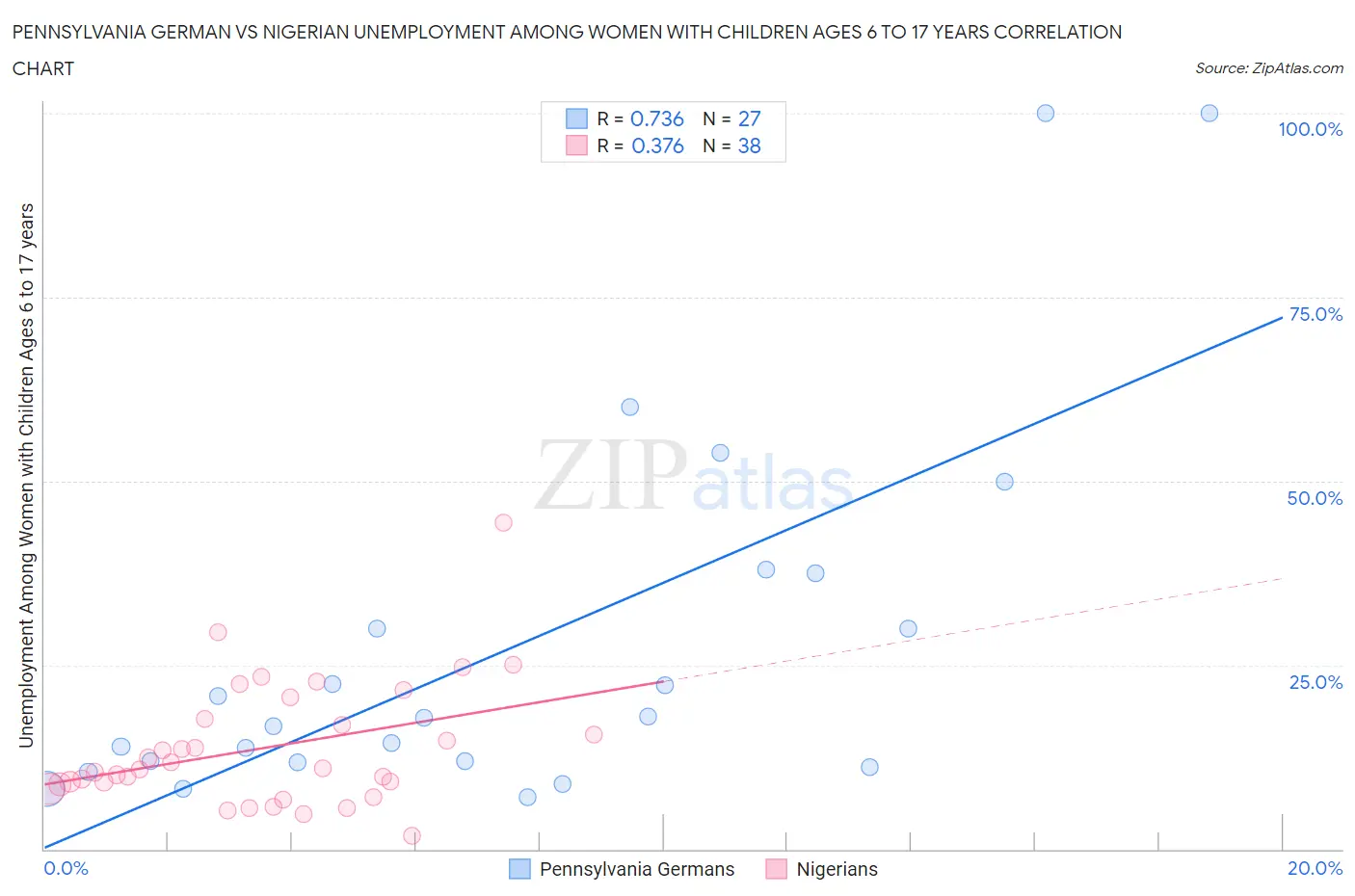 Pennsylvania German vs Nigerian Unemployment Among Women with Children Ages 6 to 17 years