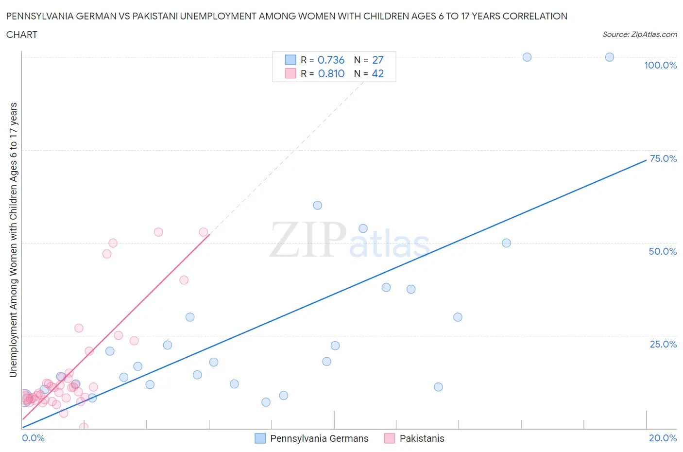 Pennsylvania German vs Pakistani Unemployment Among Women with Children Ages 6 to 17 years