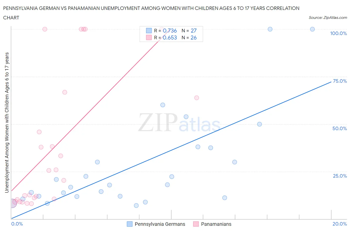 Pennsylvania German vs Panamanian Unemployment Among Women with Children Ages 6 to 17 years