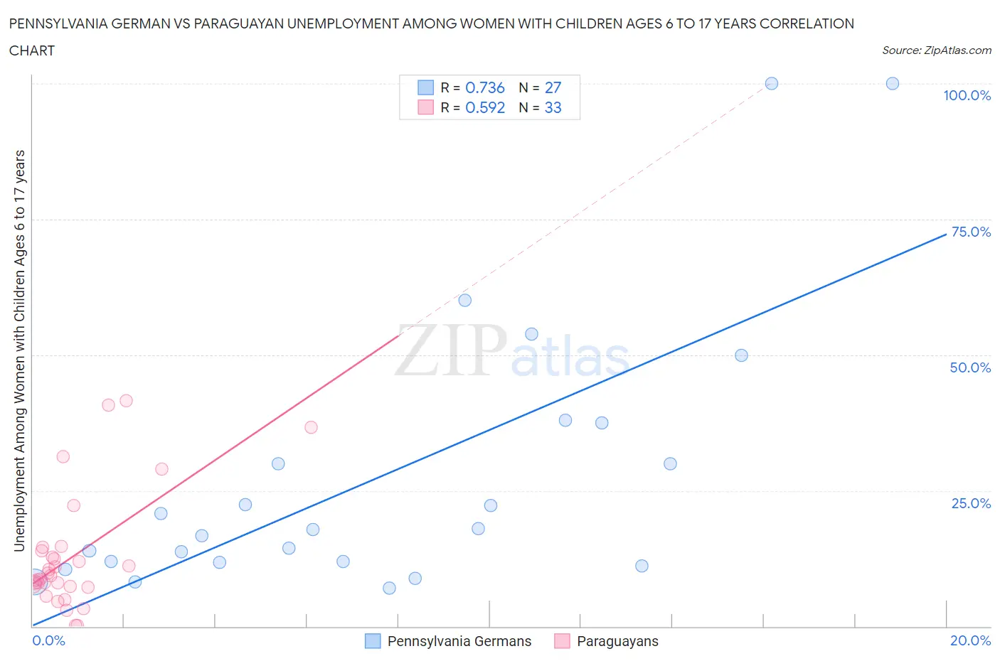 Pennsylvania German vs Paraguayan Unemployment Among Women with Children Ages 6 to 17 years