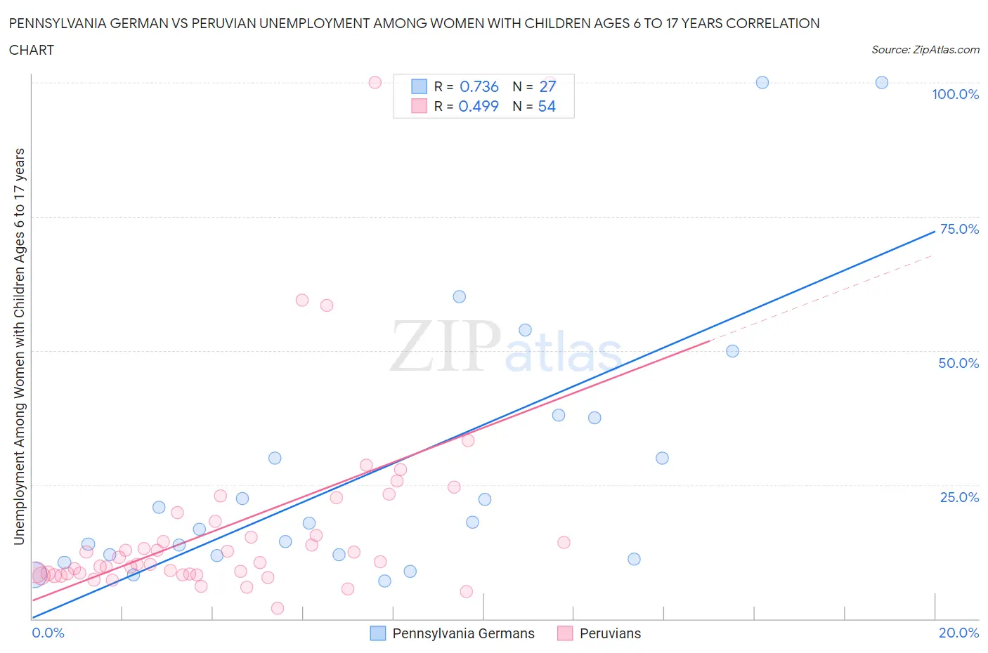 Pennsylvania German vs Peruvian Unemployment Among Women with Children Ages 6 to 17 years
