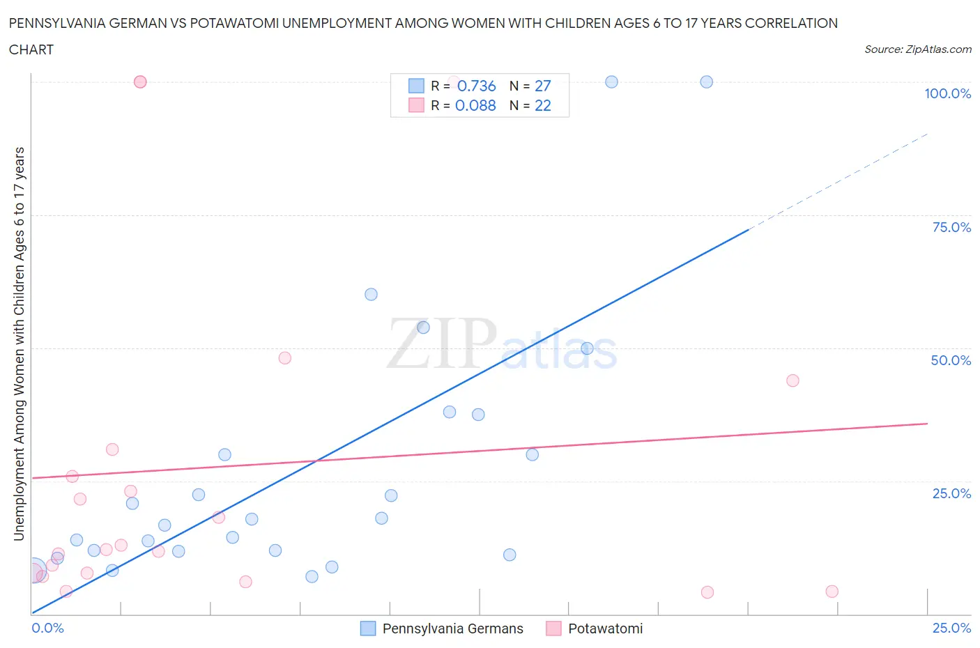 Pennsylvania German vs Potawatomi Unemployment Among Women with Children Ages 6 to 17 years