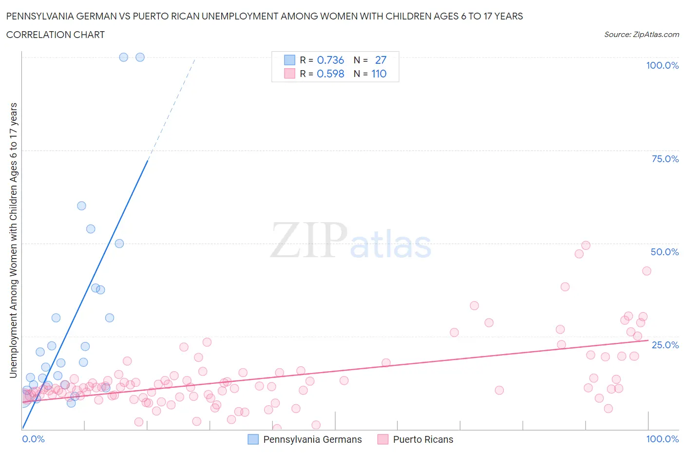 Pennsylvania German vs Puerto Rican Unemployment Among Women with Children Ages 6 to 17 years