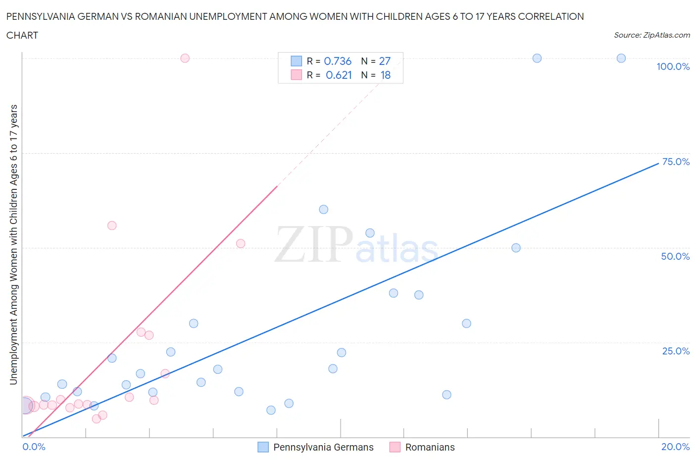 Pennsylvania German vs Romanian Unemployment Among Women with Children Ages 6 to 17 years