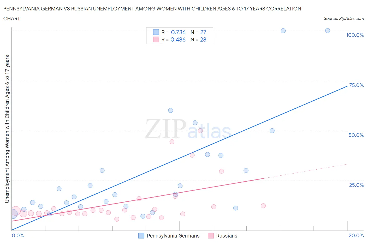 Pennsylvania German vs Russian Unemployment Among Women with Children Ages 6 to 17 years