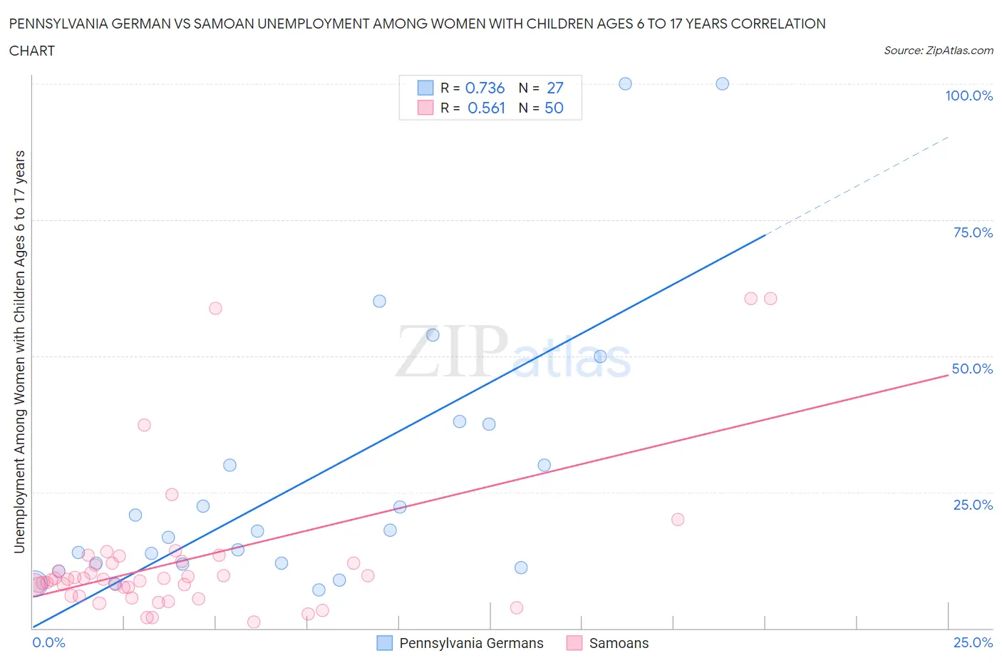 Pennsylvania German vs Samoan Unemployment Among Women with Children Ages 6 to 17 years