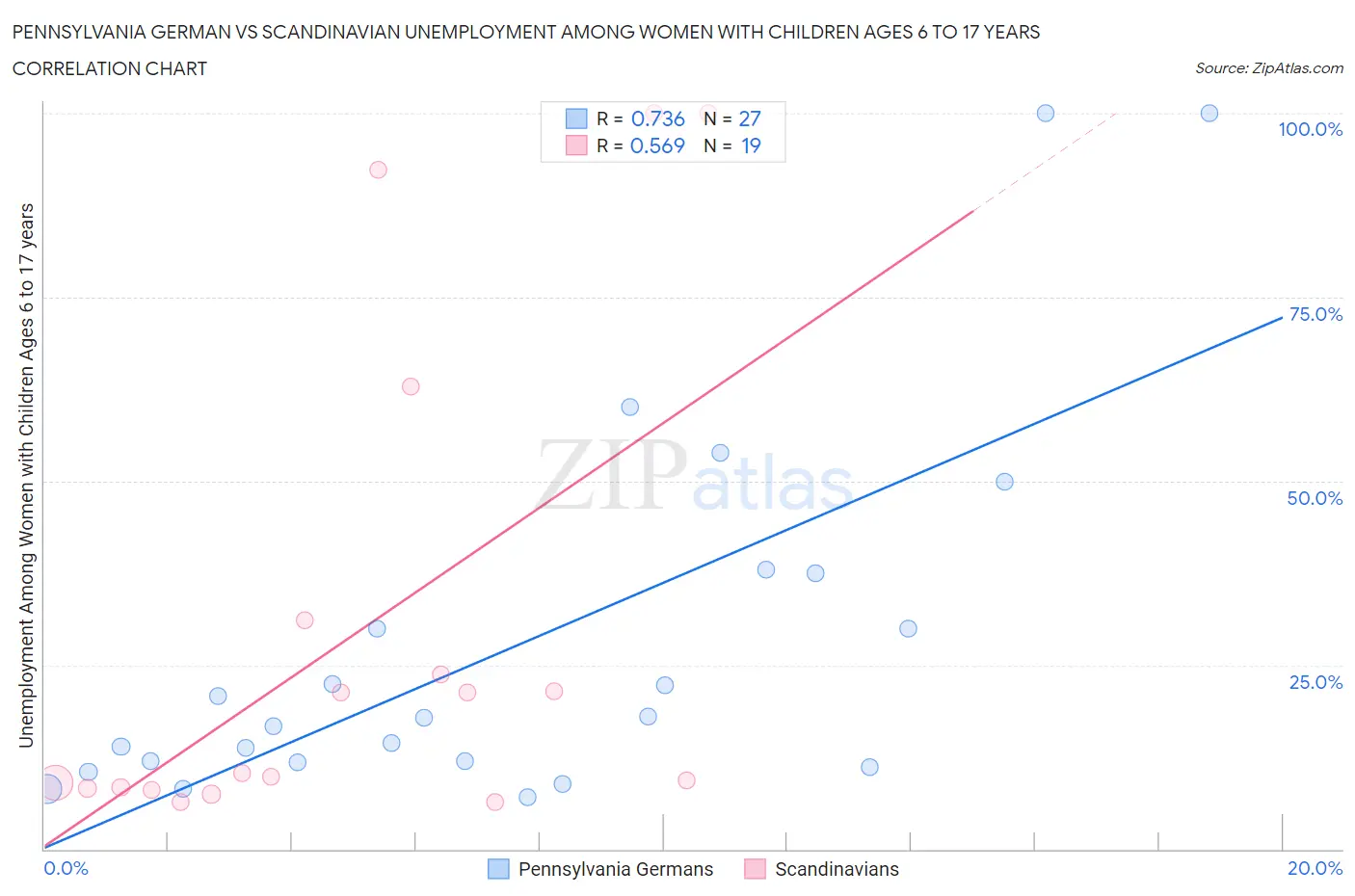 Pennsylvania German vs Scandinavian Unemployment Among Women with Children Ages 6 to 17 years