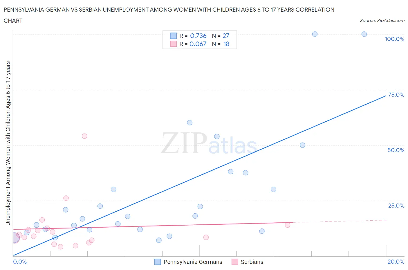 Pennsylvania German vs Serbian Unemployment Among Women with Children Ages 6 to 17 years