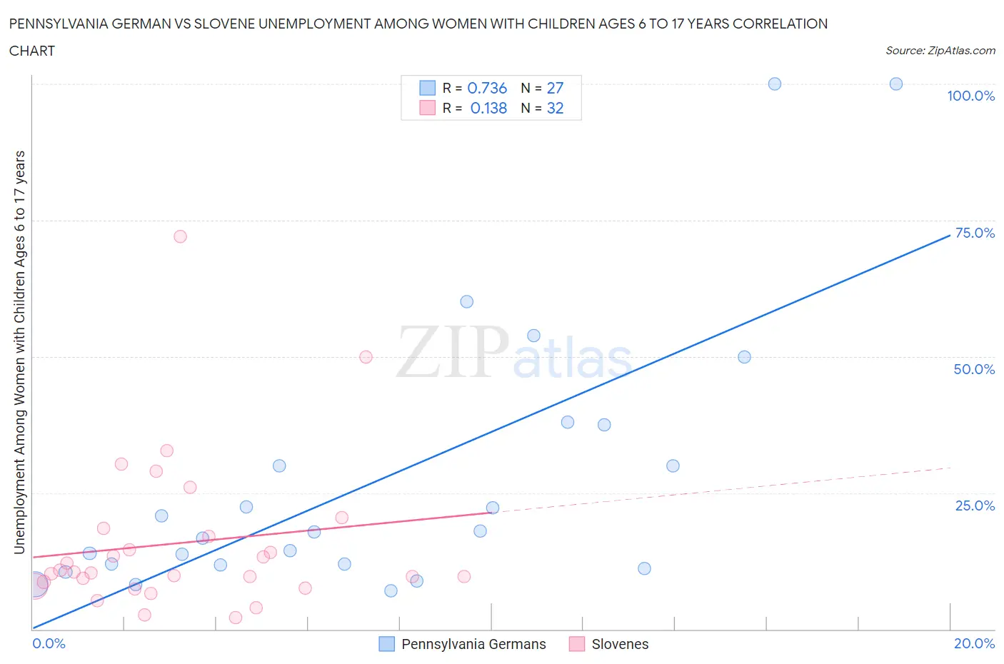 Pennsylvania German vs Slovene Unemployment Among Women with Children Ages 6 to 17 years