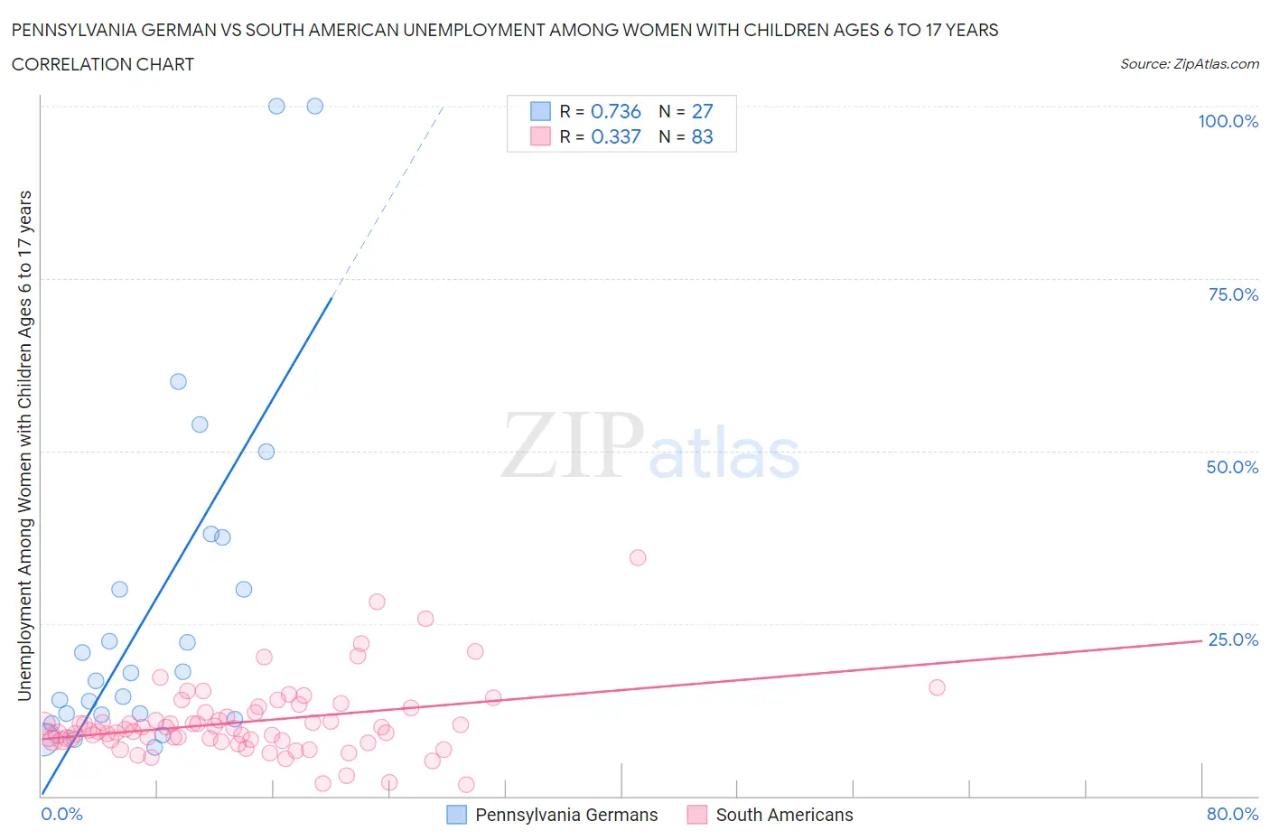 Pennsylvania German vs South American Unemployment Among Women with Children Ages 6 to 17 years