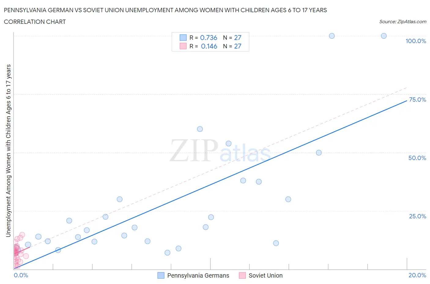 Pennsylvania German vs Soviet Union Unemployment Among Women with Children Ages 6 to 17 years