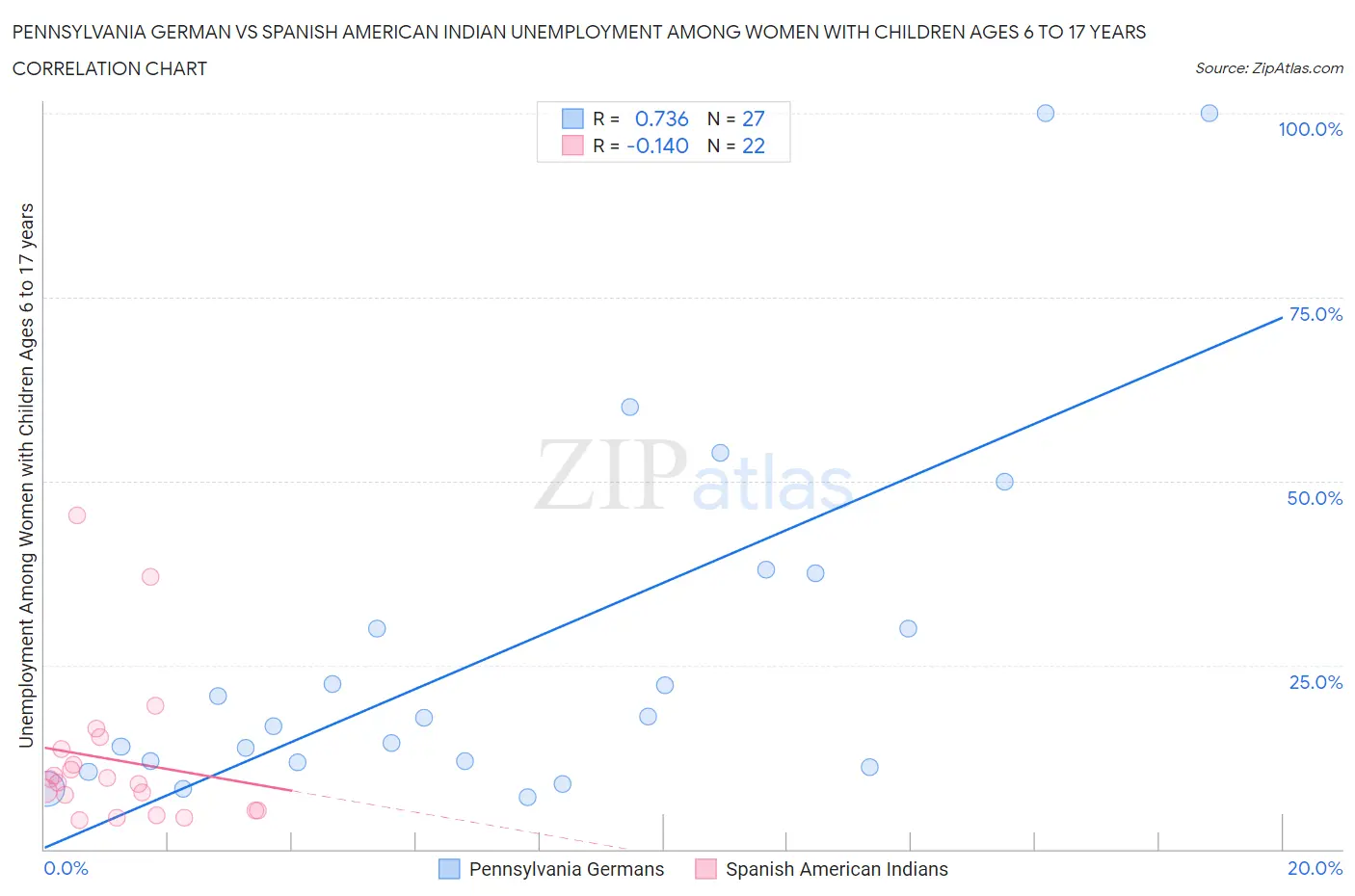 Pennsylvania German vs Spanish American Indian Unemployment Among Women with Children Ages 6 to 17 years