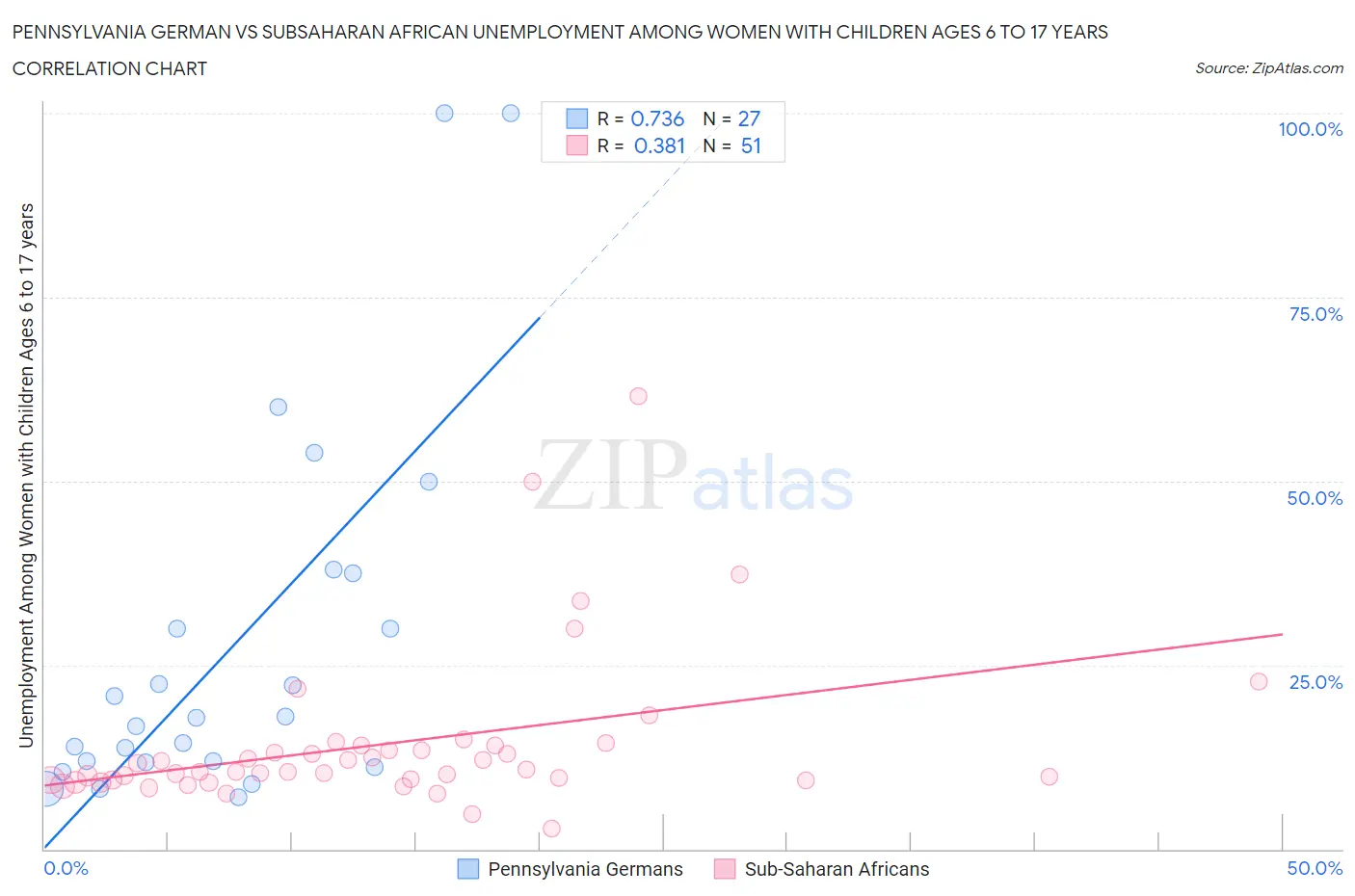 Pennsylvania German vs Subsaharan African Unemployment Among Women with Children Ages 6 to 17 years