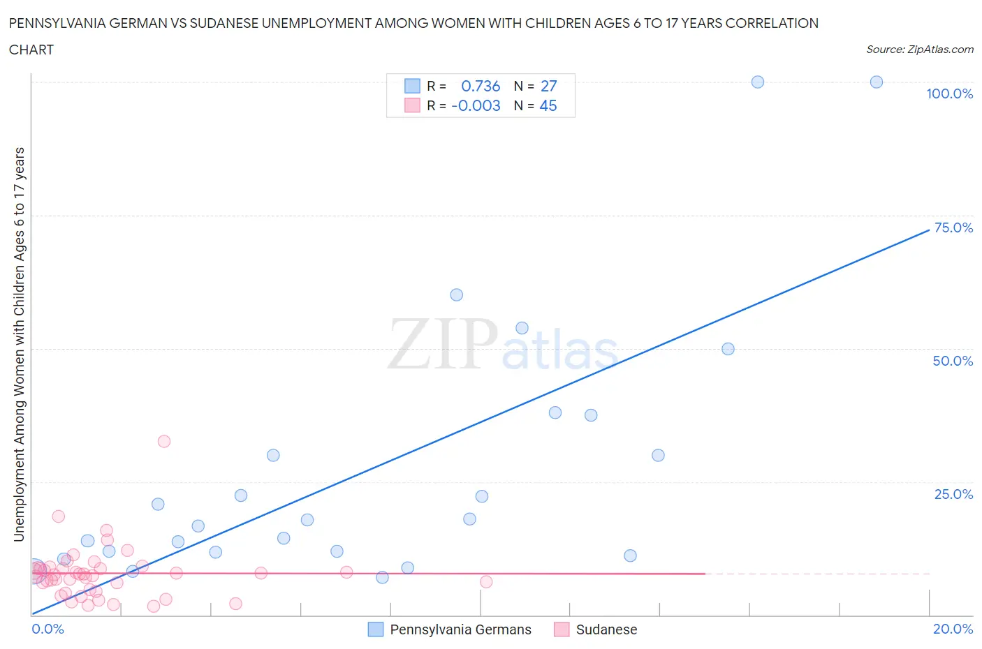 Pennsylvania German vs Sudanese Unemployment Among Women with Children Ages 6 to 17 years