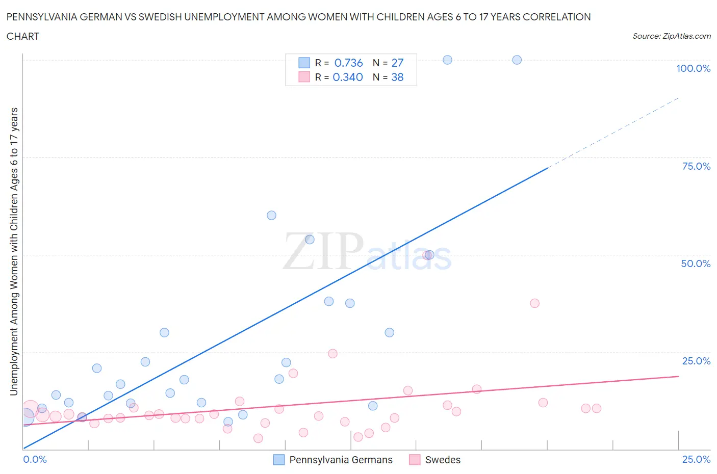 Pennsylvania German vs Swedish Unemployment Among Women with Children Ages 6 to 17 years