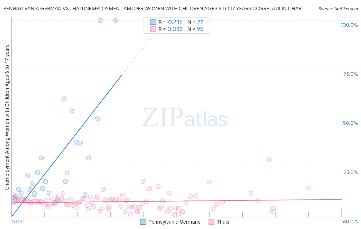 Pennsylvania German vs Thai Unemployment Among Women with Children Ages 6 to 17 years