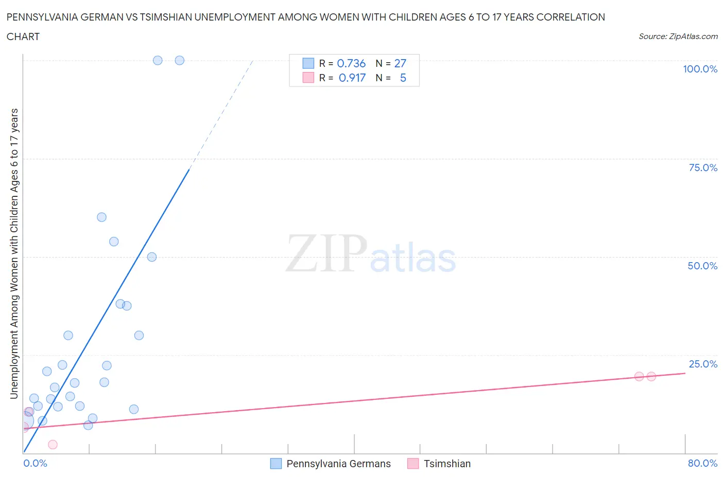 Pennsylvania German vs Tsimshian Unemployment Among Women with Children Ages 6 to 17 years